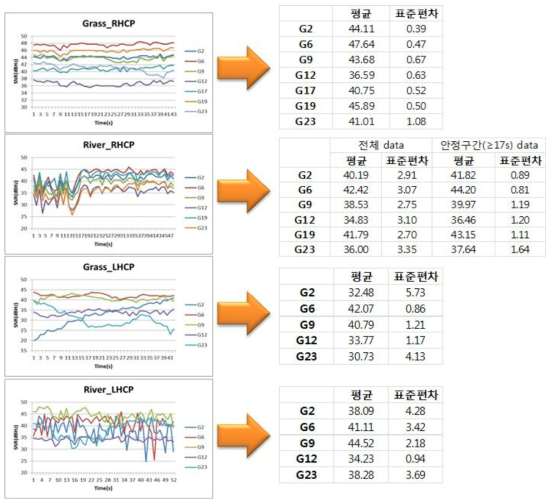 고수부지 잔디밭 및 한강 잔물결에서의 RHCP, LHCP 반사 신호 강도 결과