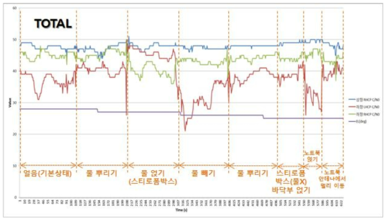 위성 고도 및 상향 RHCP, 하향 LHCP/RHCP 신호의 시간에 따른 변화
