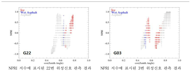 위성 번호 22, 03번에 대한 NPRI 분석 결과