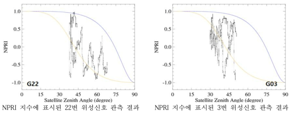 위성 번호 22, 03번에 대한 NPRI 분석 결과 (30초 간격의 이동평균 처리)
