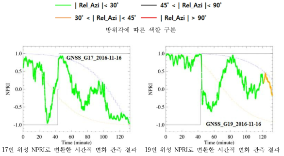각 위성의 NPRI로 변환한 시간적 변화 관측 결과