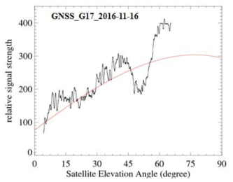 17번 위성의 고도각에 따른 SNR 값의 변동성