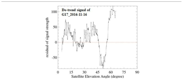 17번 위성의 고도각에 따른 신호의 변동성