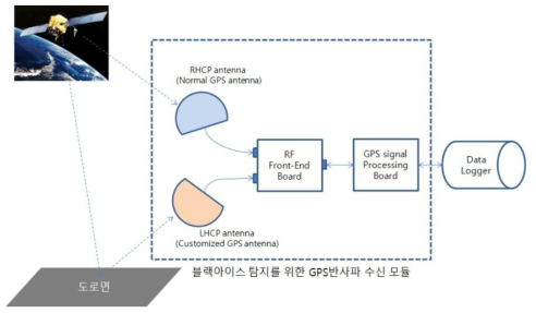 연구 개발 제품 개념도