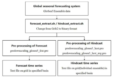 GloSea5 앙상블 시계열 자료 생성 흐름도