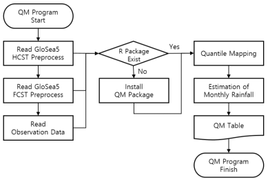GloSea5 모델 예측 강수 앙상블자료의 편의보정 프로그램 수행 흐름도