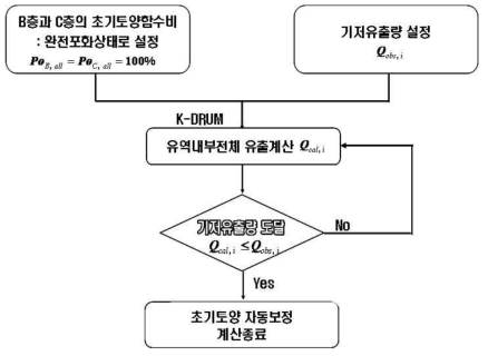 초기토양함수 자동보정기법 Flowchart