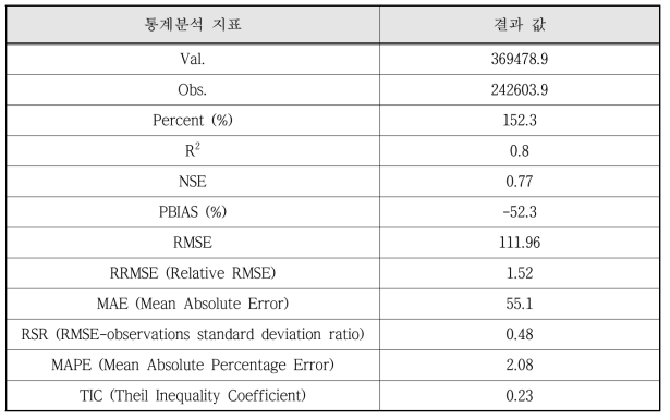 남강댐 유역의 K-DRUM 유출모의 검‧보정 통계분석 결과 (일자료)