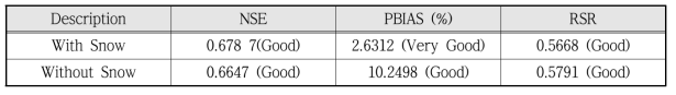 광동댐 유역 모의결과 분석 (2010.06.01.∼2011.05.20.)