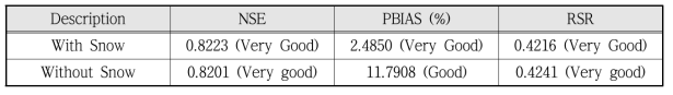 광동댐 유역 모의결과 분석 (2012.06.01.∼2013.05.20.)