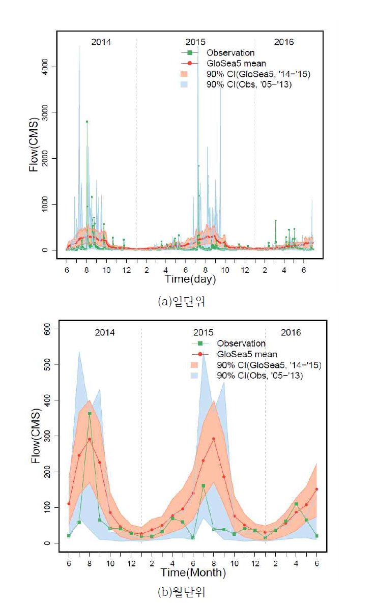 남강댐 유역 확률예보를 고려한 모의 강우의 유출 결과