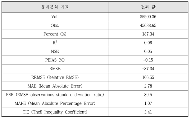 남강댐 유역 확률예보를 고려한 모의 강우 유출의 검‧보정 통계분석 결과 (일자료)
