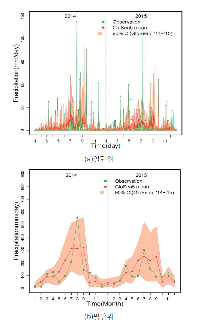 남강댐 유역 GloSea5 앙상블 강수량 편의보정 결과