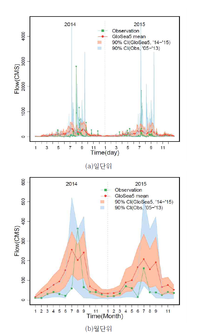 남강댐 유역 GloSea5 유출량 앙상블 산정 결과