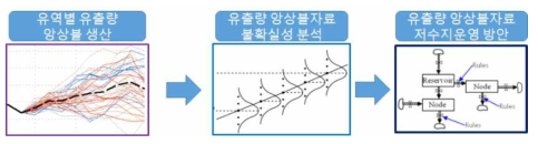 기후예측모델 기반 유출량 앙상블 자료 활용의 개념도