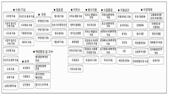 국가수자원관리종합정보시스템 DB 구조