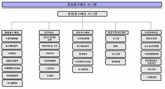 통합홍수예보시스템 기능 구조