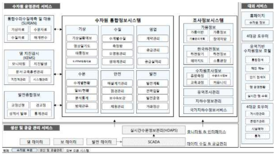 K-water 수자원 관련 정보시스템 구성도