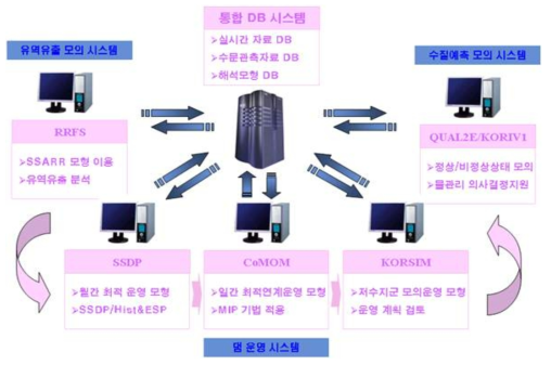 저수지 용수공급 시스템 구조도