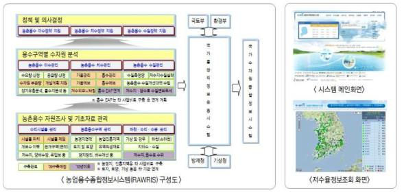 농촌용수종합정보 시스템(RAWRIS) 구성도