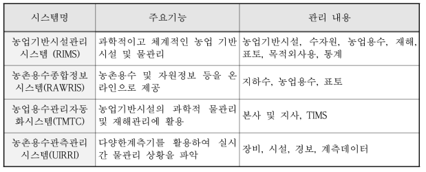 한국농어촌공사 물관련 의사결정 정보시스템별 주요기능