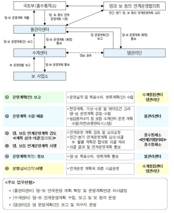 댐‧보 등의 연계운영계획 수립 절차