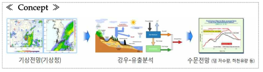 기상전망을 이용한 강우-유출분석