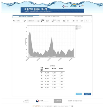 웹 기반 표출 시스템 1단계 강수량 예측 결과 (Band Plot)