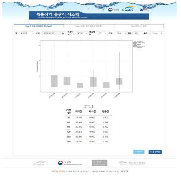 웹 기반 표출 시스템 1단계 강수량 예측 결과 (Error Plot)