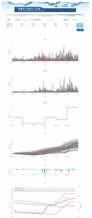 웹 기반 표출 시스템 3단계 댐 저수지 운영 결과 (실행 화면)