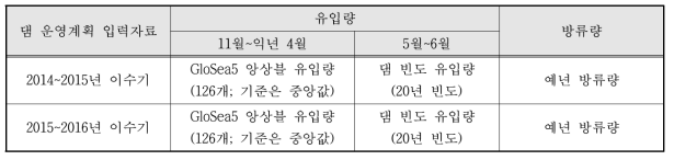 이수기 댐 운영계획 입력자료 및 기준 값