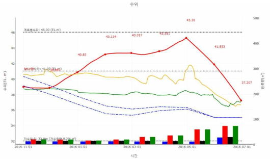 남강댐 2015~2016년 이수기 운영계획 출력 화면 (저수지 운영)