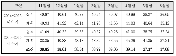 남강댐 이수기 운영계획의 시스템 적용 수위 분석결과