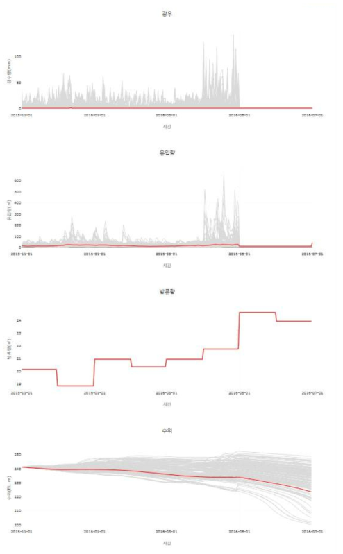 용담댐 2015~2016년 이수기 운영계획 출력 화면