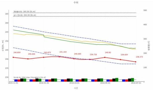 용담댐 2015~2016년 이수기 운영계획 출력 화면 (저수지 운영; 변경)