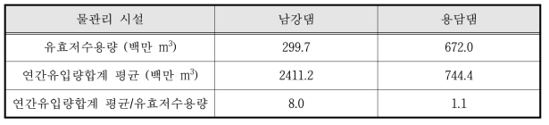 물관리 시설의 규모