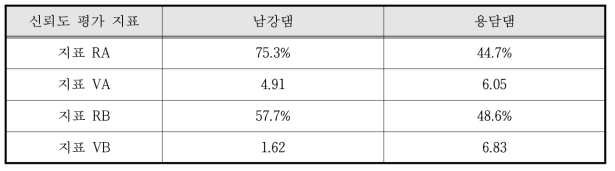 관측자료를 바탕으로 한 지표별 평가 결과