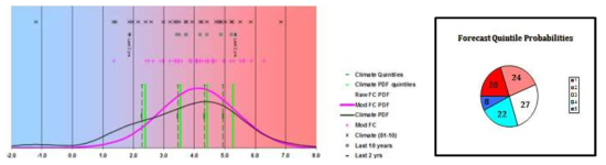 기후 값, 수정된 예측 값의 분포와 이 값들에 대한 PDF(Probability Density Function)의 분포, 기후 값과 기후 값에 대해 계산된 PDF 값의 5분위 수, 최근 10년, 2년 값의 분포(좌), 5분위 확률(우)을 나타낸 예시