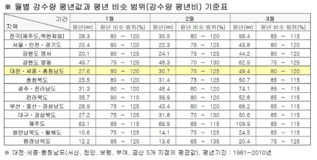 대전·세종·충청남도 3개월 예보문의 월별 강수량 평년값, 평년 비슷 범위 기준표