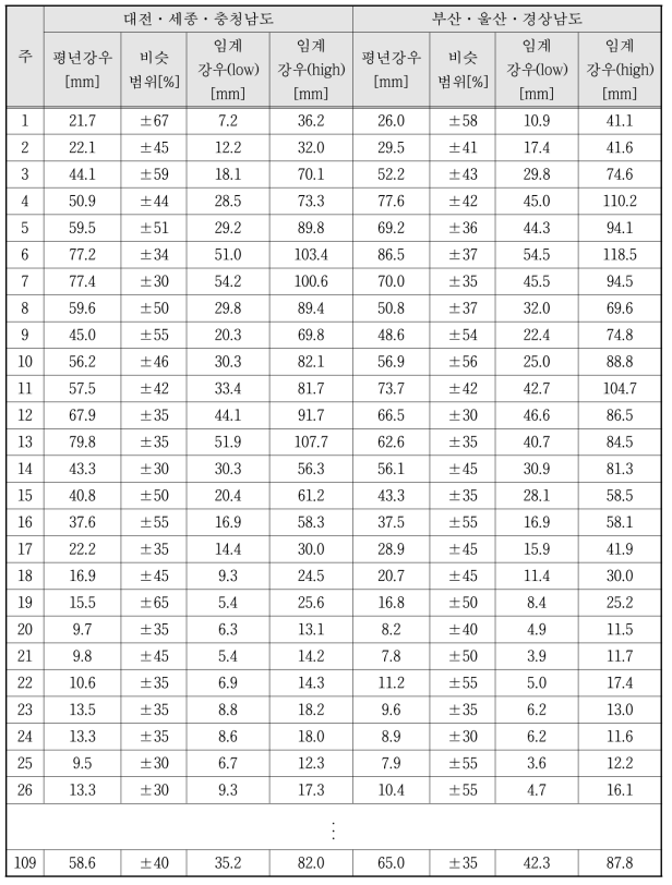 1개월 예보의 월별 평년강우와 비슷 범위 기준표에 따른 임계 강우