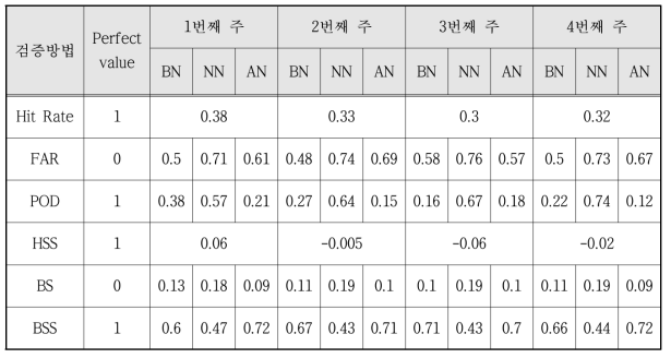 대전·세종·충청남도 1개월 예보 적용성 검증 결과