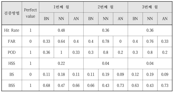 대전·세종·충청남도 3개월 예보 적용성 검증 결과