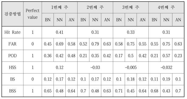 부산·울산·경상남도 1개월 예보 적용성 검증 결과