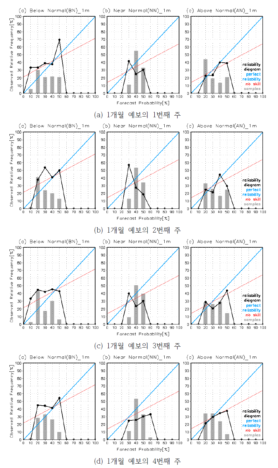 부산·울산·경상남도 1개월 예보의 Reliability Diagram 결과