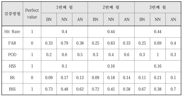 부산·울산·경상남도 3개월 예보 적용성 검증 결과