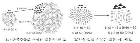 기상 확률예보를 고려한 표본 시나리오의 재구성