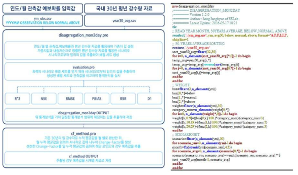 수문기상요소 산출기법 프로그램