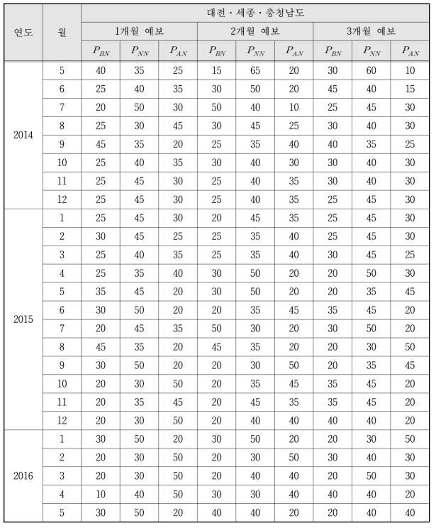 대전·세종·충청남도(용담댐유역 포함)의 범주형 확률예보 결과