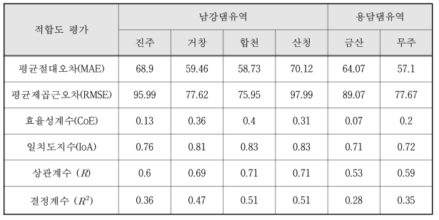 평균 예측치와 관측치의 적합도 평가 결과 (실제 예보)