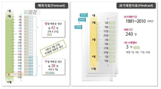 전지구 계절예측시스템(GloSea5)의 Forecast/Hindcast 앙상블 구성